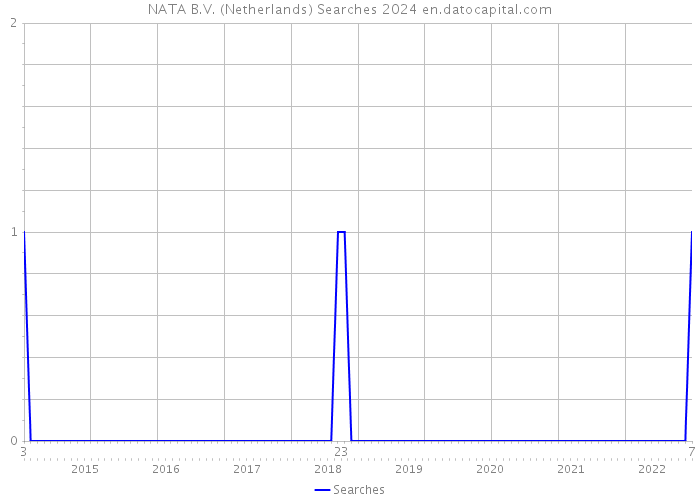 NATA B.V. (Netherlands) Searches 2024 