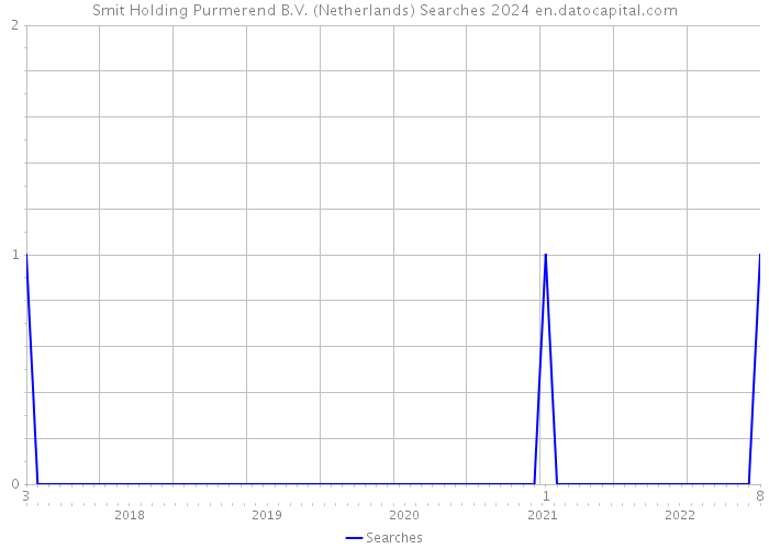 Smit Holding Purmerend B.V. (Netherlands) Searches 2024 