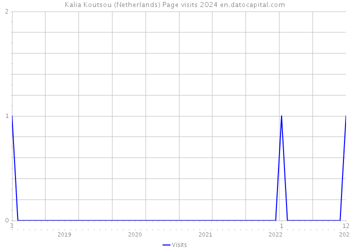 Kalia Koutsou (Netherlands) Page visits 2024 