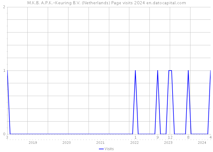 M.K.B. A.P.K.-Keuring B.V. (Netherlands) Page visits 2024 