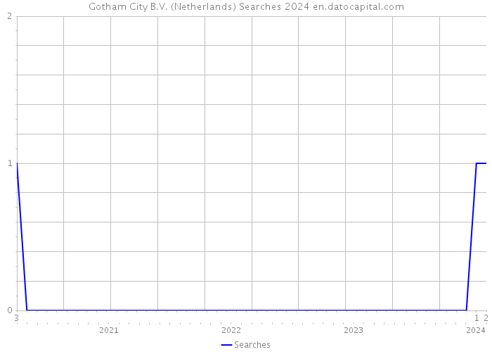 Gotham City B.V. (Netherlands) Searches 2024 