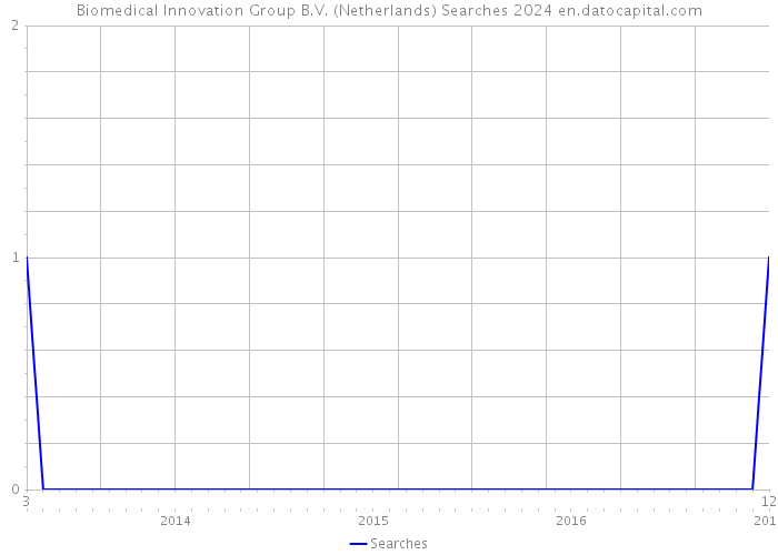 Biomedical Innovation Group B.V. (Netherlands) Searches 2024 