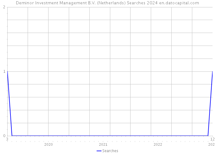 Deminor Investment Management B.V. (Netherlands) Searches 2024 