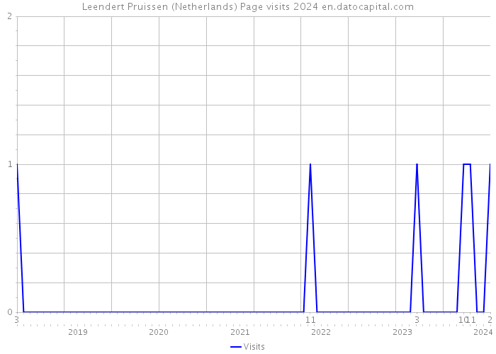 Leendert Pruissen (Netherlands) Page visits 2024 