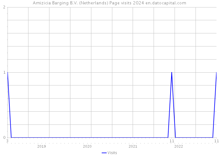 Amizicia Barging B.V. (Netherlands) Page visits 2024 