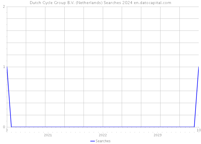 Dutch Cycle Group B.V. (Netherlands) Searches 2024 