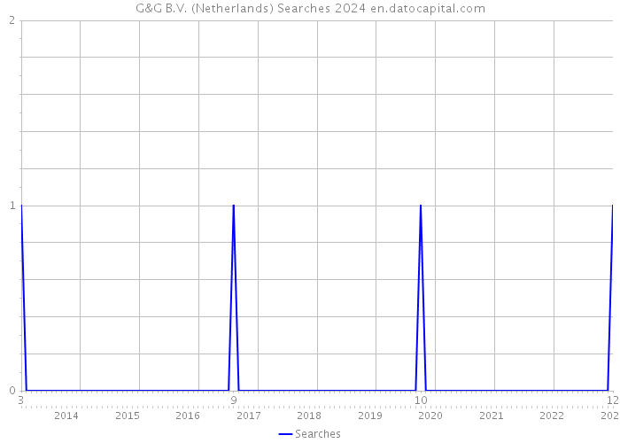 G&G B.V. (Netherlands) Searches 2024 