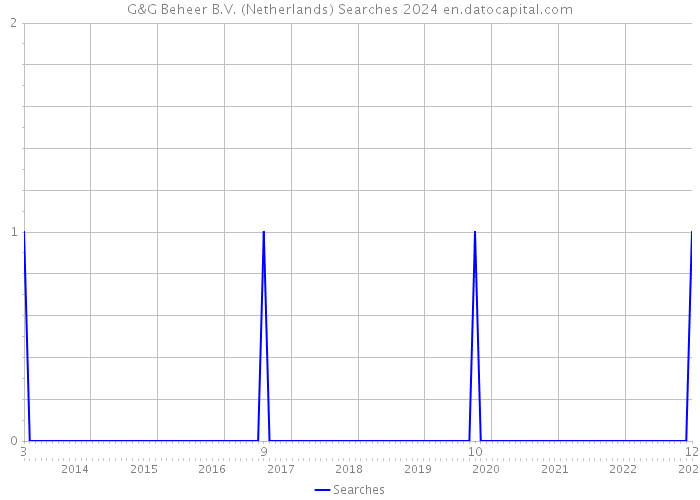 G&G Beheer B.V. (Netherlands) Searches 2024 