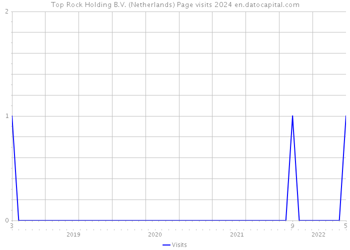Top Rock Holding B.V. (Netherlands) Page visits 2024 
