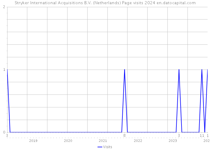 Stryker International Acquisitions B.V. (Netherlands) Page visits 2024 