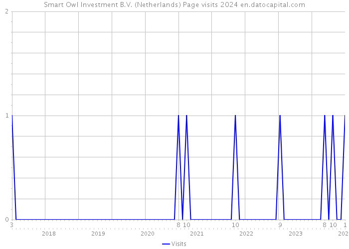 Smart Owl Investment B.V. (Netherlands) Page visits 2024 