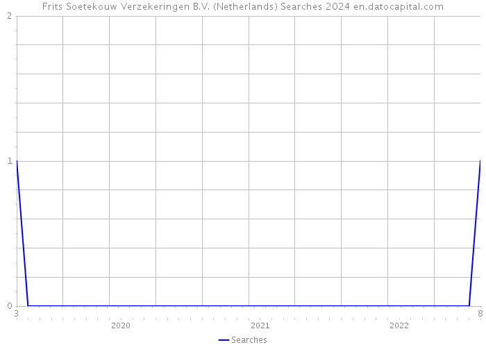 Frits Soetekouw Verzekeringen B.V. (Netherlands) Searches 2024 