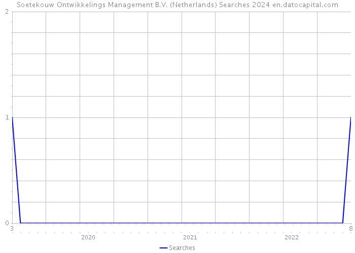 Soetekouw Ontwikkelings Management B.V. (Netherlands) Searches 2024 