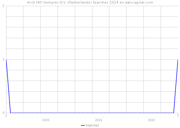 Arch Hill Ventures N.V. (Netherlands) Searches 2024 