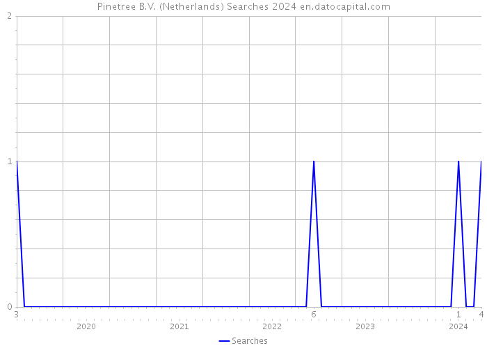 Pinetree B.V. (Netherlands) Searches 2024 