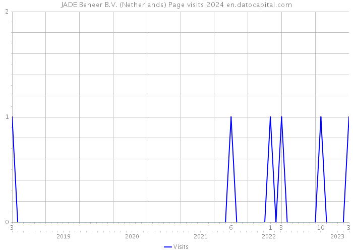 JADE Beheer B.V. (Netherlands) Page visits 2024 