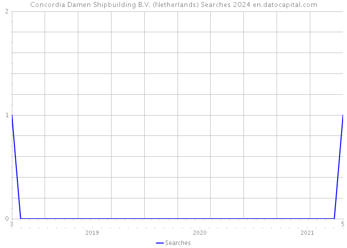 Concordia Damen Shipbuilding B.V. (Netherlands) Searches 2024 