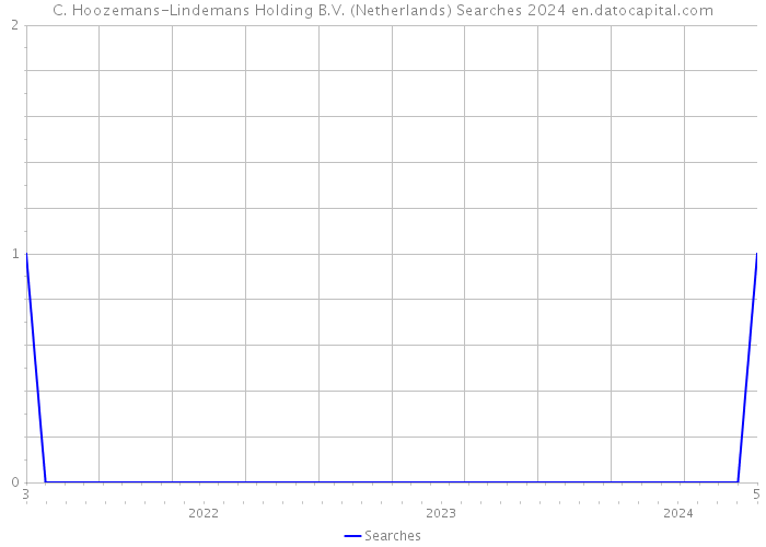 C. Hoozemans-Lindemans Holding B.V. (Netherlands) Searches 2024 