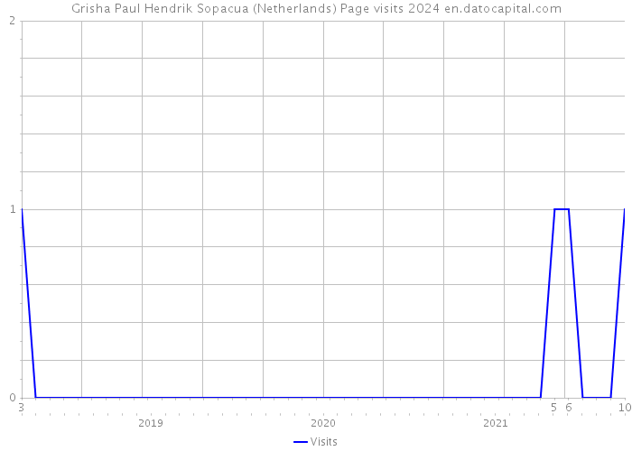 Grisha Paul Hendrik Sopacua (Netherlands) Page visits 2024 
