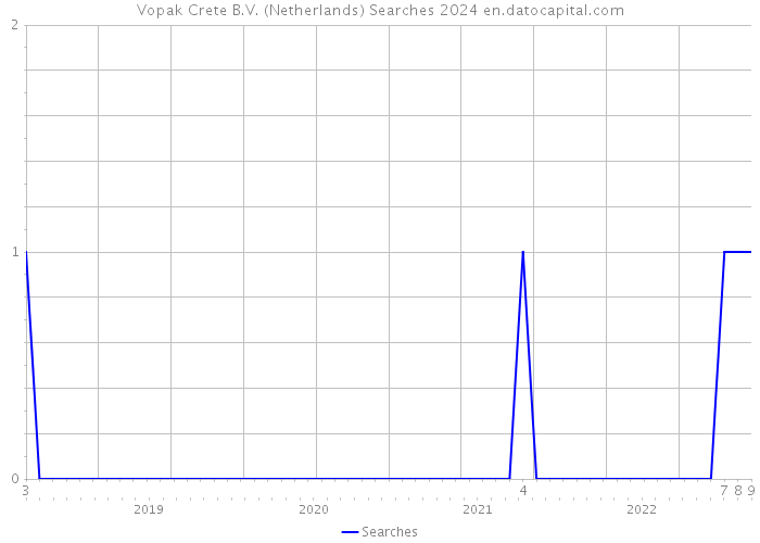 Vopak Crete B.V. (Netherlands) Searches 2024 