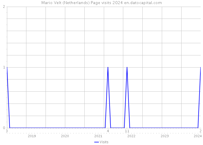Mario Velt (Netherlands) Page visits 2024 