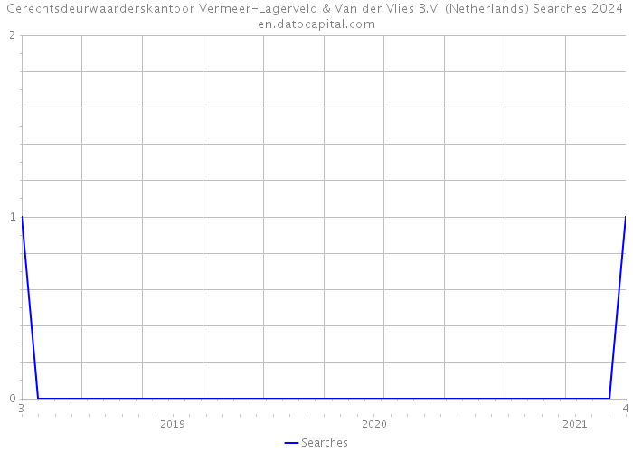 Gerechtsdeurwaarderskantoor Vermeer-Lagerveld & Van der Vlies B.V. (Netherlands) Searches 2024 