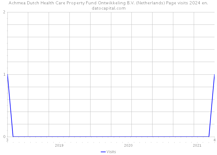 Achmea Dutch Health Care Property Fund Ontwikkeling B.V. (Netherlands) Page visits 2024 