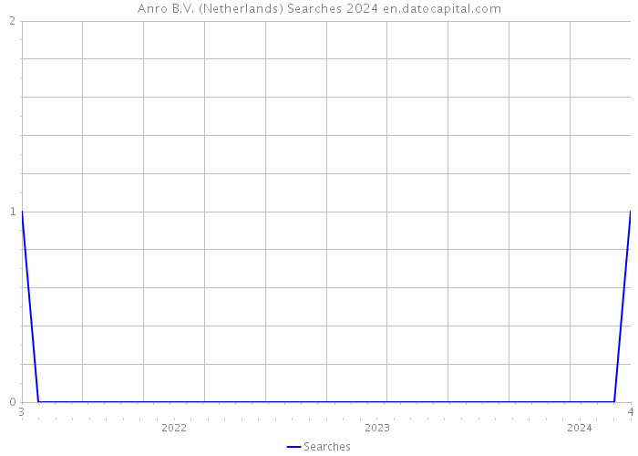 Anro B.V. (Netherlands) Searches 2024 
