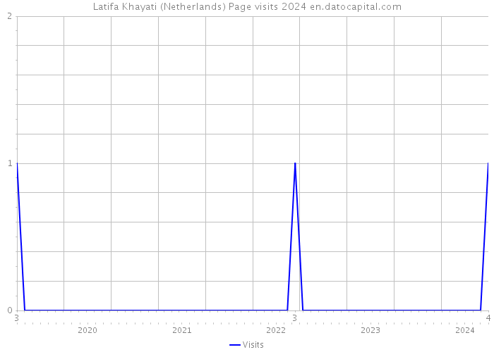 Latifa Khayati (Netherlands) Page visits 2024 