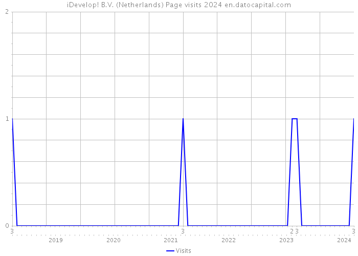 iDevelop! B.V. (Netherlands) Page visits 2024 