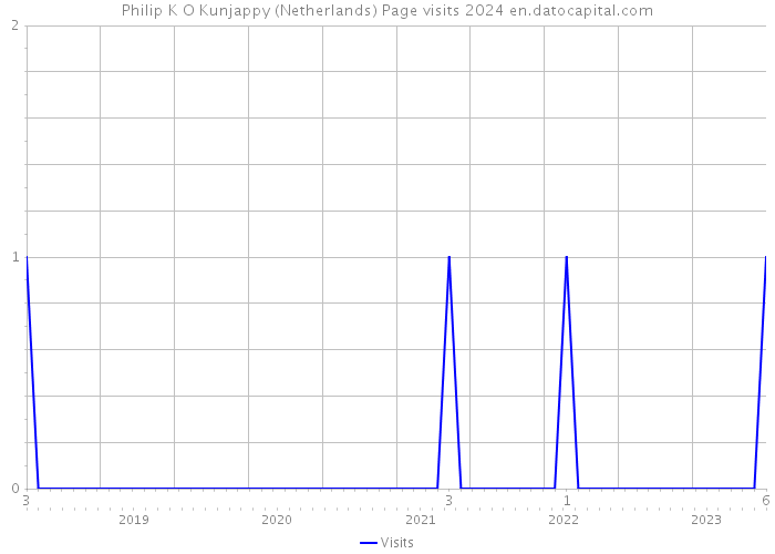 Philip K O Kunjappy (Netherlands) Page visits 2024 
