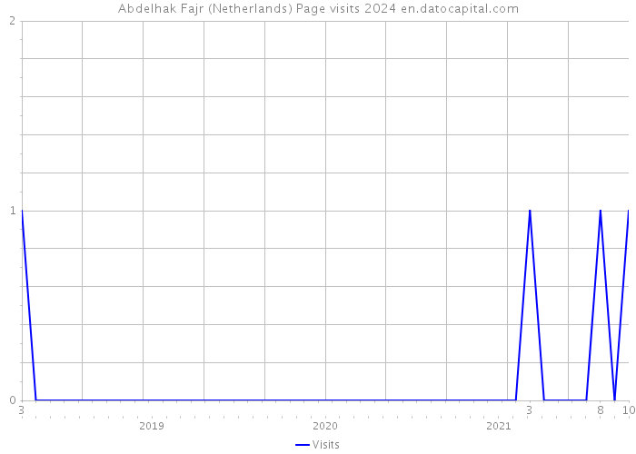Abdelhak Fajr (Netherlands) Page visits 2024 