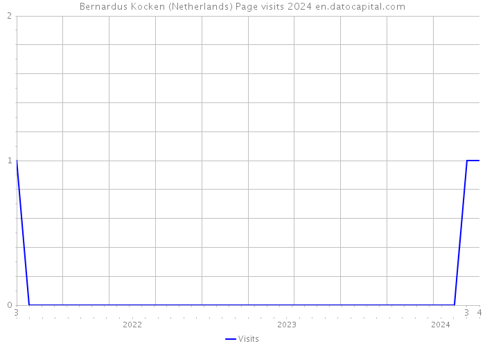 Bernardus Kocken (Netherlands) Page visits 2024 
