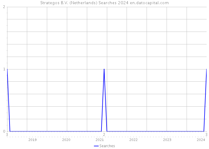 Strategos B.V. (Netherlands) Searches 2024 