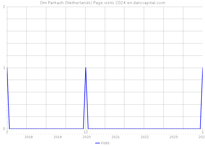 Om Parkash (Netherlands) Page visits 2024 