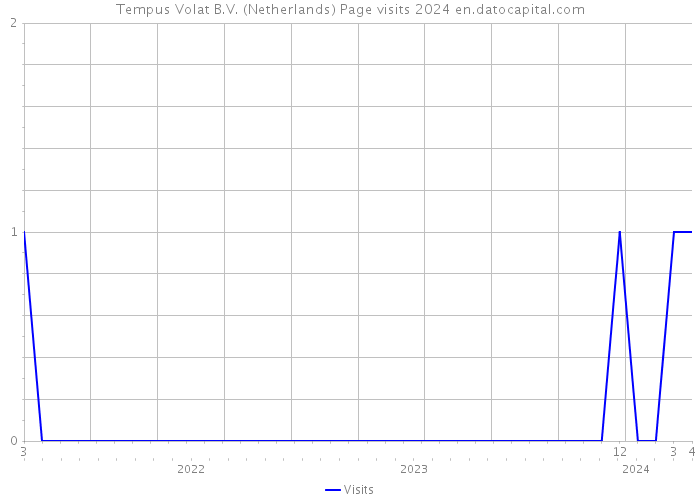 Tempus Volat B.V. (Netherlands) Page visits 2024 