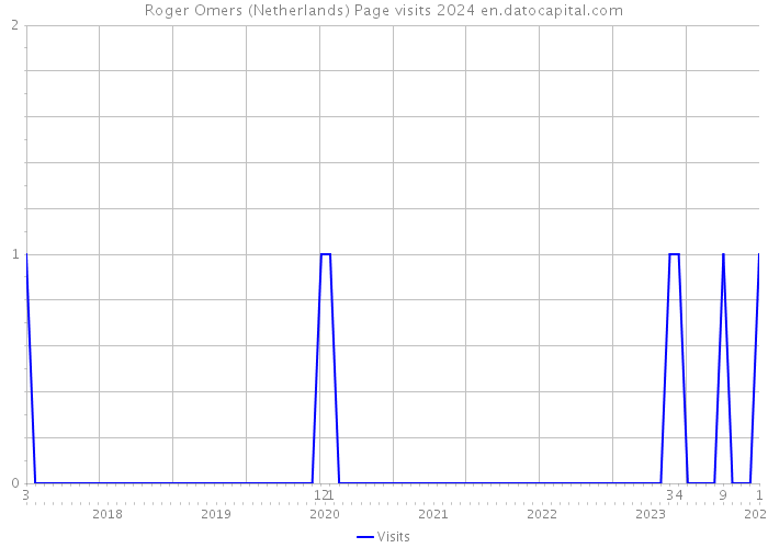 Roger Omers (Netherlands) Page visits 2024 