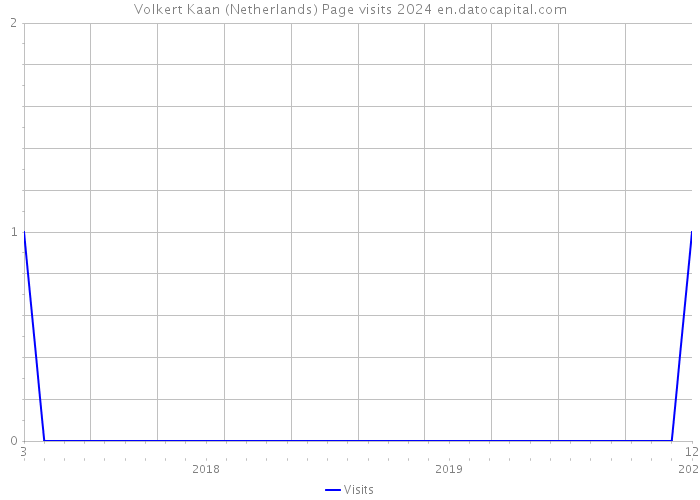 Volkert Kaan (Netherlands) Page visits 2024 