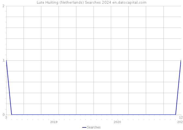 Lute Huiting (Netherlands) Searches 2024 
