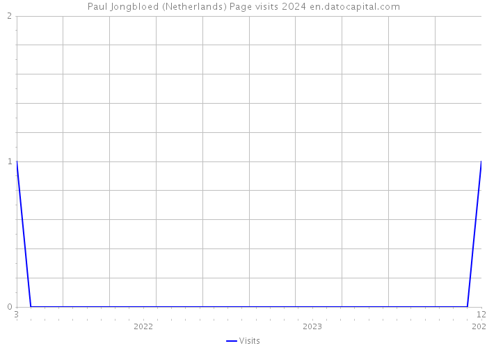 Paul Jongbloed (Netherlands) Page visits 2024 