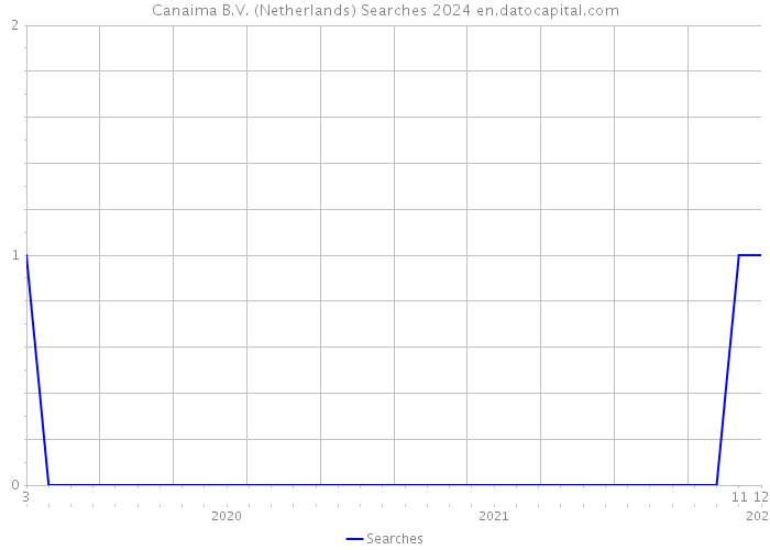 Canaima B.V. (Netherlands) Searches 2024 