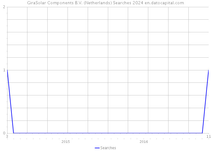 GiraSolar Components B.V. (Netherlands) Searches 2024 