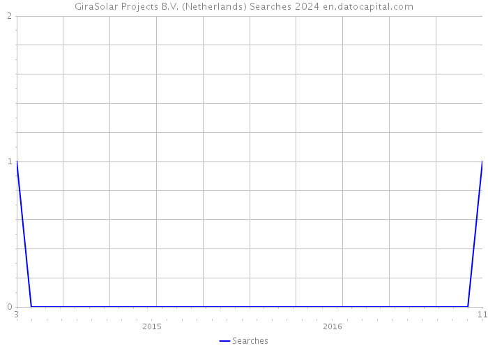GiraSolar Projects B.V. (Netherlands) Searches 2024 