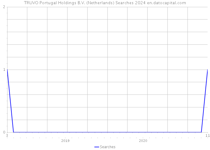 TRUVO Portugal Holdings B.V. (Netherlands) Searches 2024 