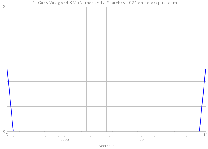De Gans Vastgoed B.V. (Netherlands) Searches 2024 