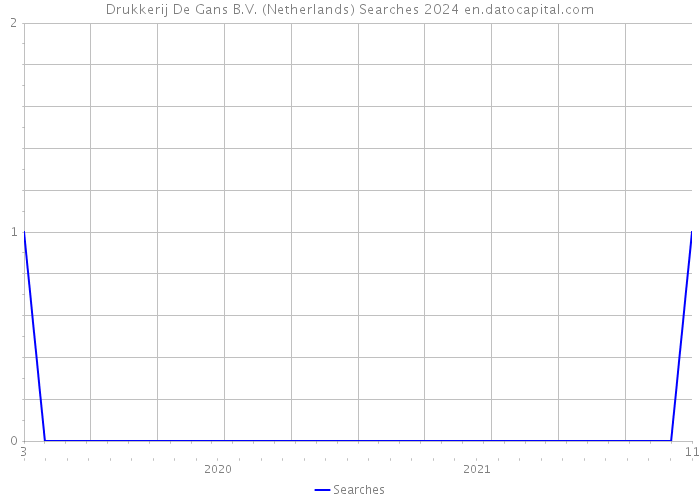 Drukkerij De Gans B.V. (Netherlands) Searches 2024 