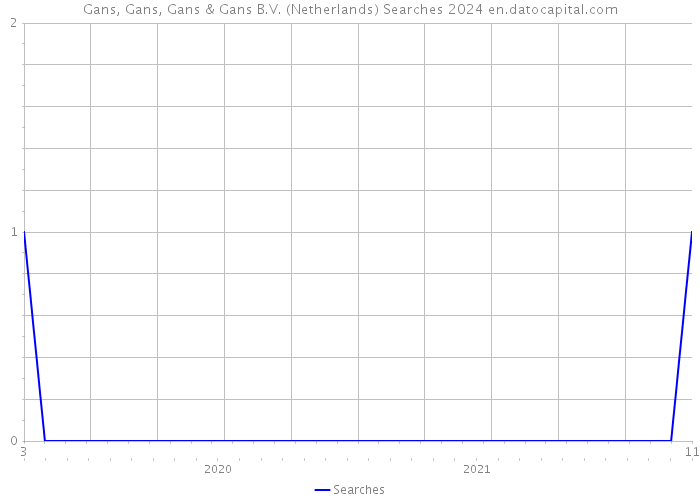 Gans, Gans, Gans & Gans B.V. (Netherlands) Searches 2024 