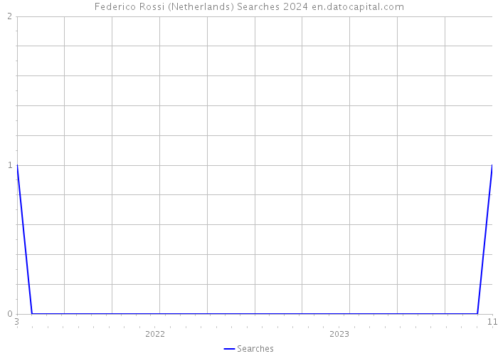 Federico Rossi (Netherlands) Searches 2024 