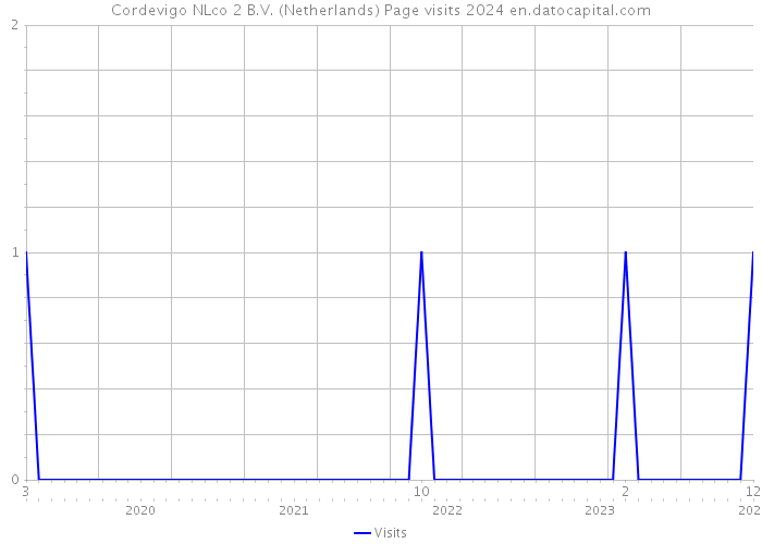 Cordevigo NLco 2 B.V. (Netherlands) Page visits 2024 