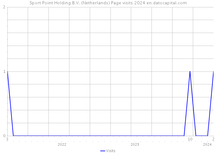 Sport Point Holding B.V. (Netherlands) Page visits 2024 